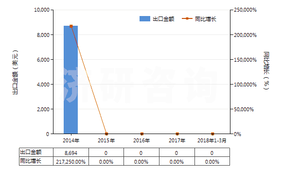 2014-2018年3月中國鋱的其他化合物(HS28469093)出口總額及增速統(tǒng)計 2014-2018年3月中國鋱的其他化合物(HS28469093)出口總額及增速統(tǒng)計